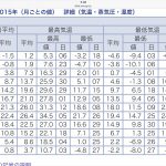 国内移住先の検討