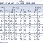 国内移住先の検討