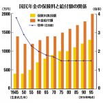 退職時期による経済レベル2、年金カット法案の影響