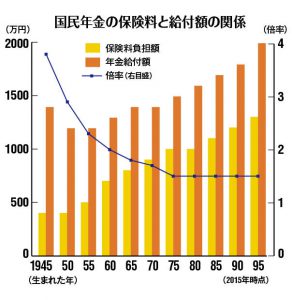 法 年金 カット