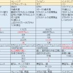 東アジア4都市を18項目で移住しやすさを比較する