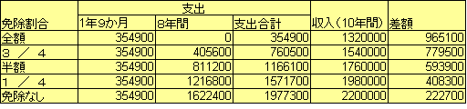 年金免除計算10年