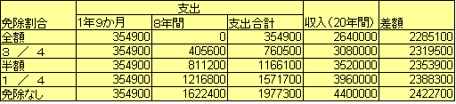 年金免除計算