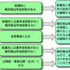 無職になるので企業型確定拠出年金から4つの手順で個人型へ移管