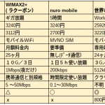 WIMAX vs 世界WiFi：5時間無制限プランと3種通信回線を徹底比較