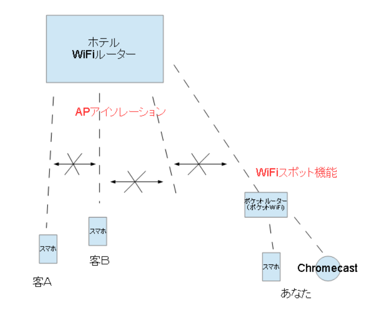 クローム キャスト wi fi 接続 エラー