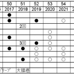 無職の健康診断周期を決めてみた