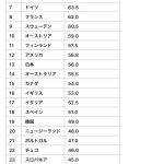 「1人あたりGDPガー」とくだらない煽りを続ける左翼メディアさんw