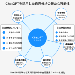 ChatGPTで自己分析!? 自分自身を丸裸に!?