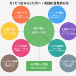 クオリティを落とさずに食費を節約する方法