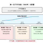 恐怖！「第二次プラザ合意」
