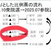 立民、公明、自民の順で票を減らして欲しいと思ったらその通り？