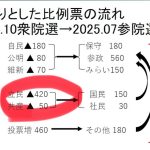 立民、公明、自民の順で票を減らして欲しいと思ったらその通り？